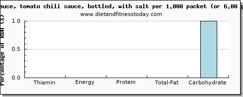 thiamin and nutritional content in thiamine in chili sauce